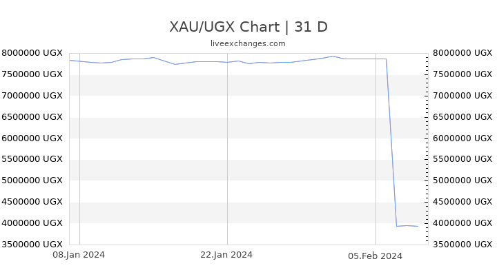 XAU/UGX Chart