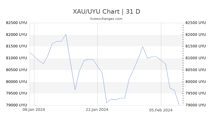 XAU/UYU Chart