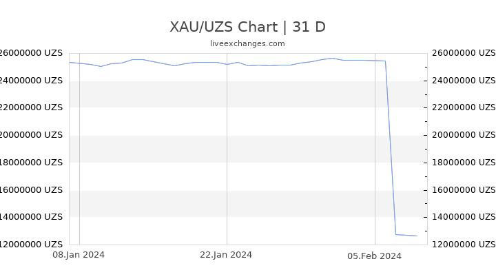 XAU/UZS Chart