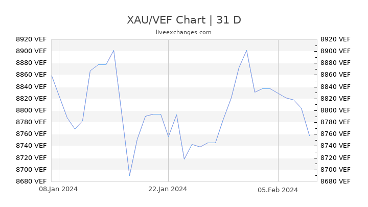 XAU/VEF Chart