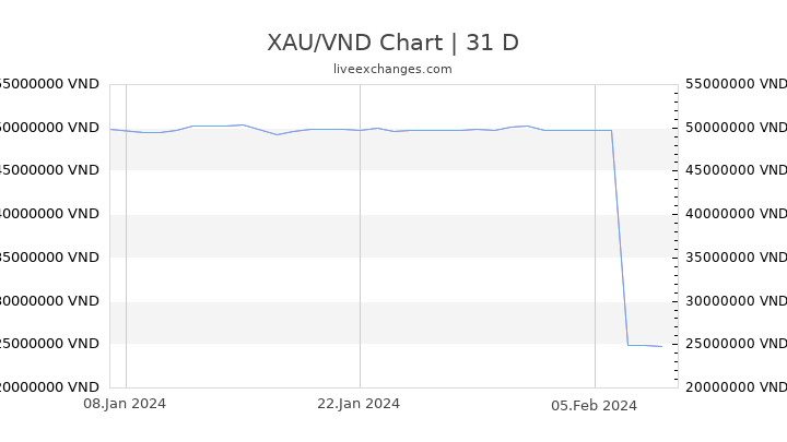 XAU/VND Chart