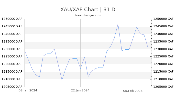 XAU/XAF Chart