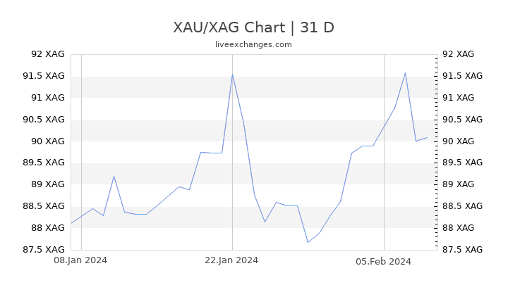 XAU/XAG Chart