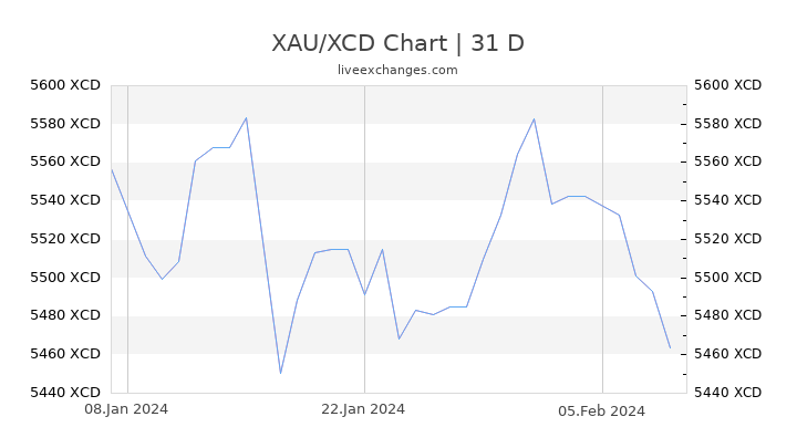 XAU/XCD Chart