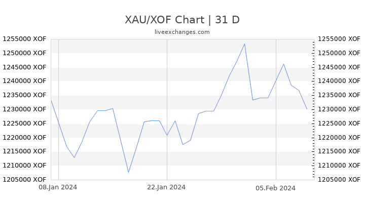 XAU/XOF Chart