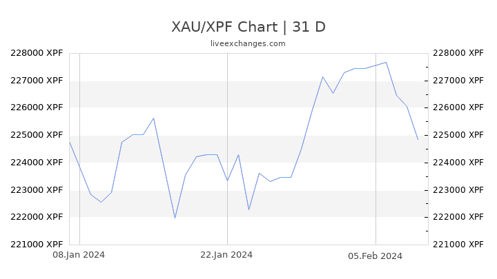 XAU/XPF Chart