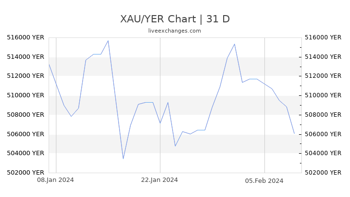 XAU/YER Chart