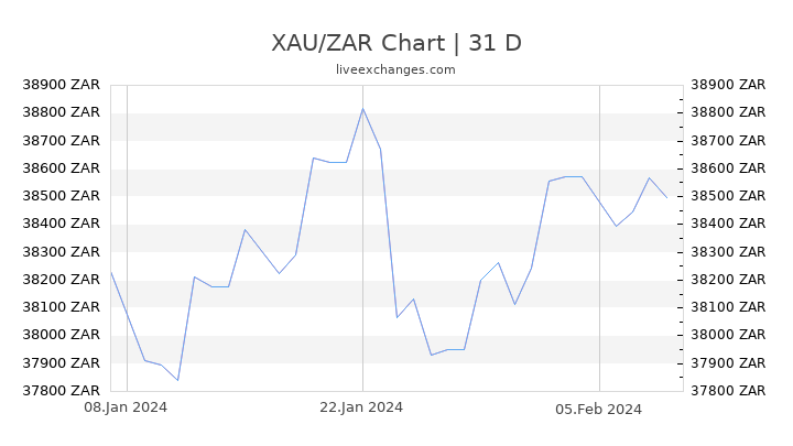 XAU/ZAR Chart