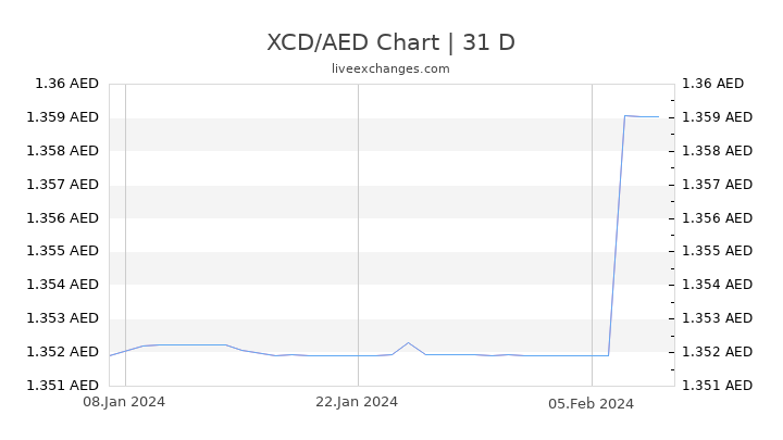 XCD/AED Chart