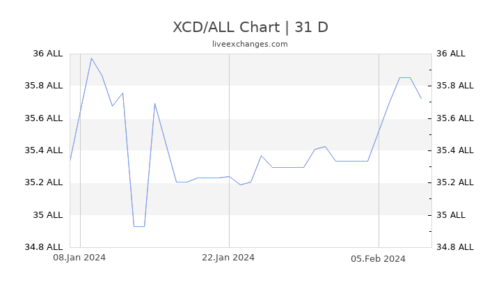 XCD/ALL Chart