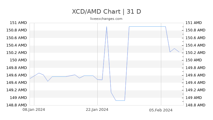 XCD/AMD Chart