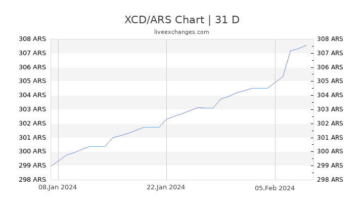 XCD/ARS Chart
