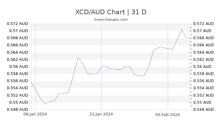 XCD/AUD Chart
