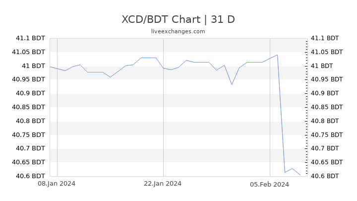 XCD/BDT Chart