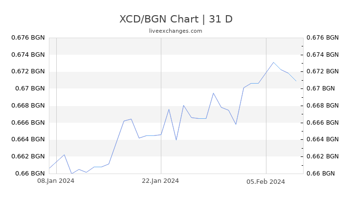 XCD/BGN Chart