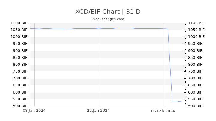 XCD/BIF Chart
