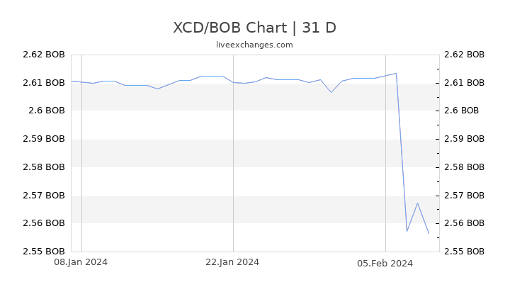 XCD/BOB Chart