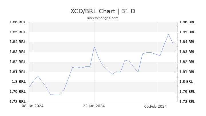 XCD/BRL Chart