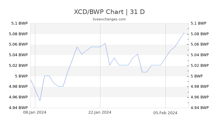 XCD/BWP Chart
