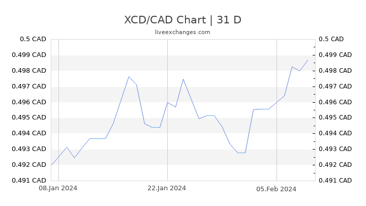 XCD/CAD Chart