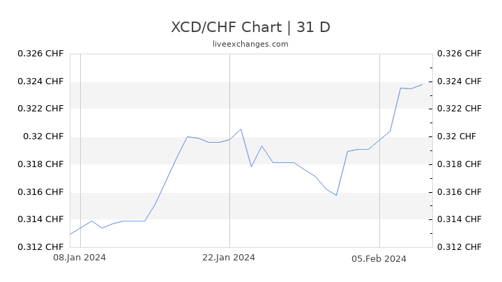 XCD/CHF Chart