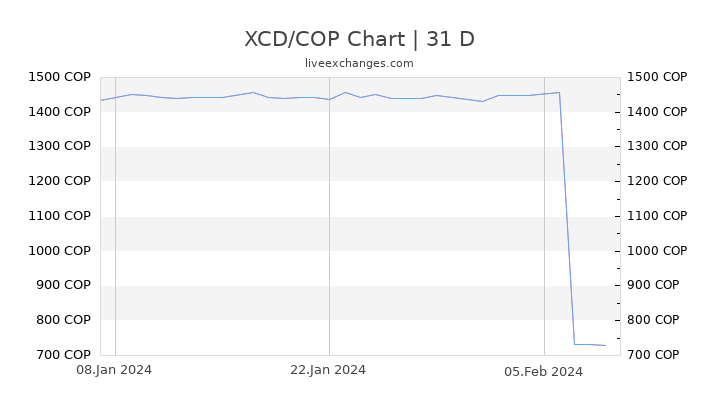 XCD/COP Chart