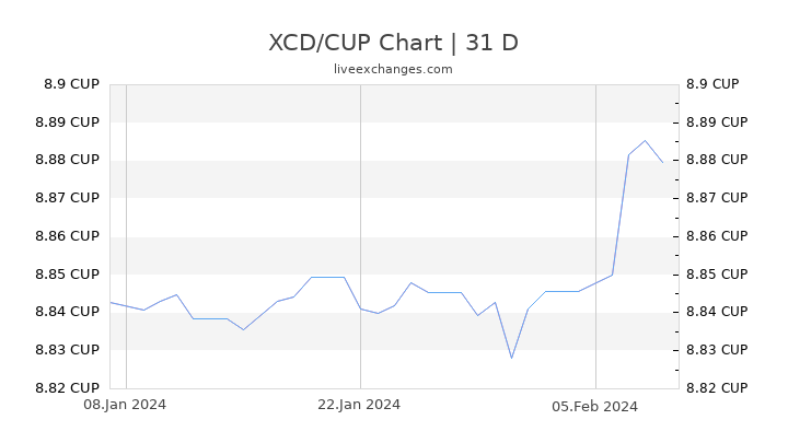 XCD/CUP Chart