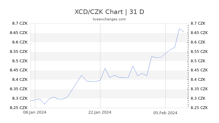 XCD/CZK Chart