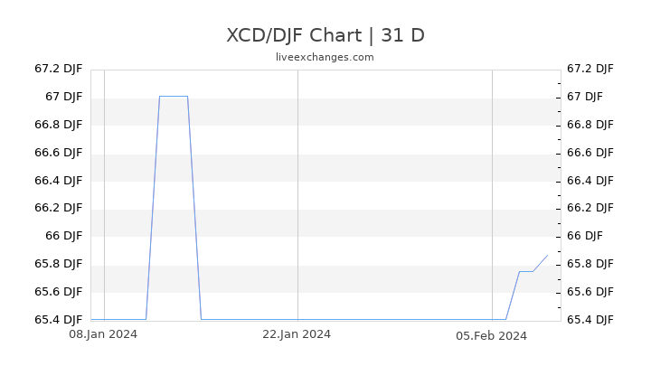 XCD/DJF Chart