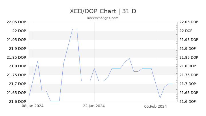XCD/DOP Chart