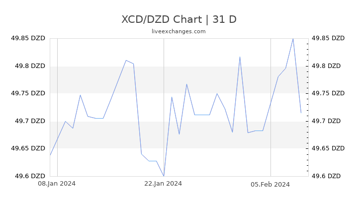XCD/DZD Chart