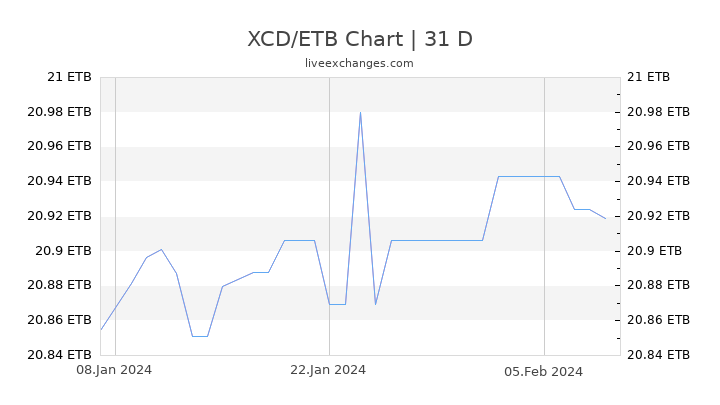 XCD/ETB Chart