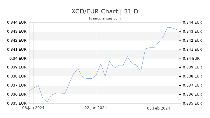 XCD/EUR Chart