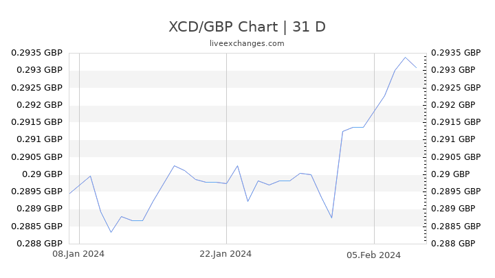 XCD/GBP Chart