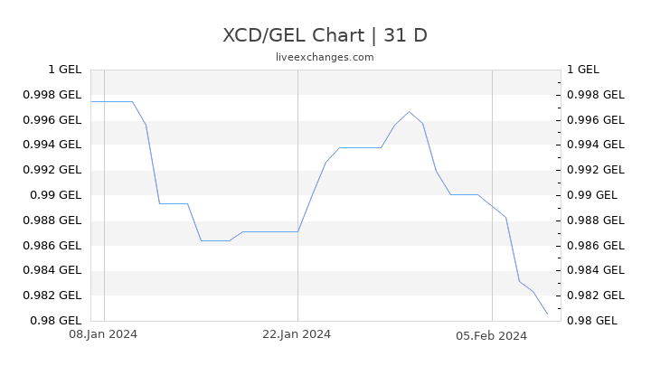 XCD/GEL Chart