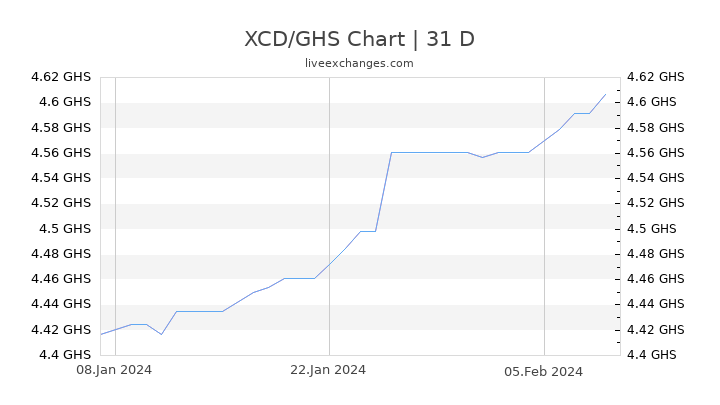 XCD/GHS Chart