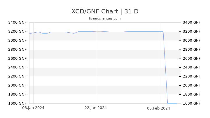XCD/GNF Chart