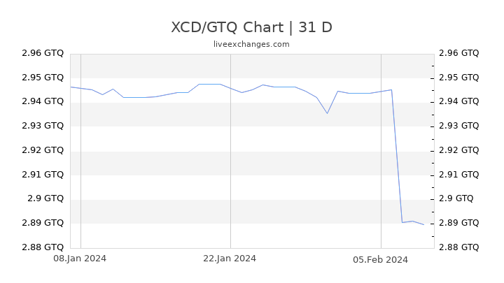 XCD/GTQ Chart