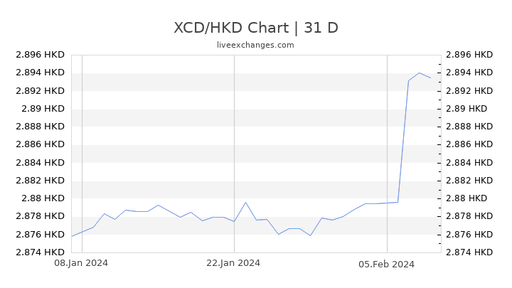XCD/HKD Chart