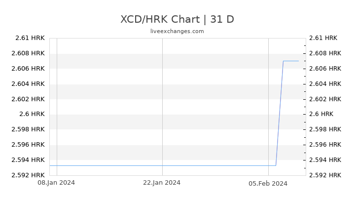XCD/HRK Chart