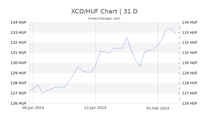 XCD/HUF Chart