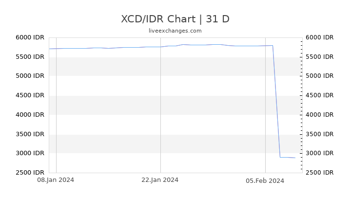 XCD/IDR Chart