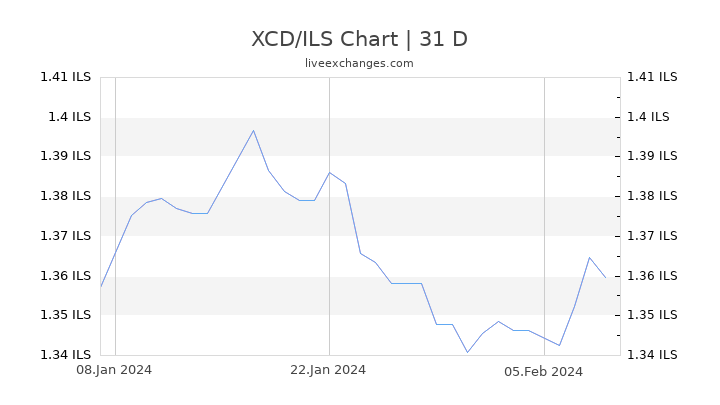 XCD/ILS Chart