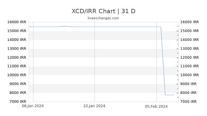 XCD/IRR Chart