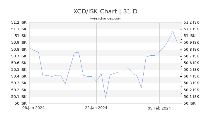 XCD/ISK Chart