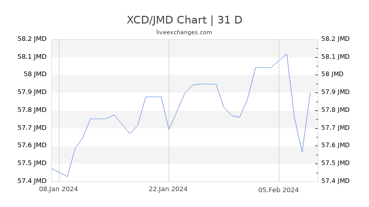 XCD/JMD Chart