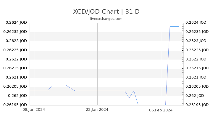 XCD/JOD Chart