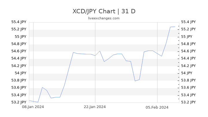 XCD/JPY Chart