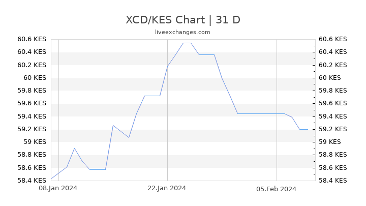 XCD/KES Chart