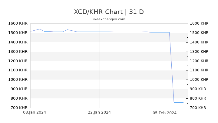 XCD/KHR Chart